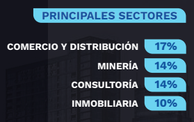 Sector de procedencia de los alumnos Executive MBA