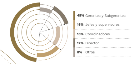 Cargos de los alumnos del Executive Master in Finance.