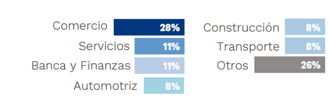 Sector de procedencia de los alumnos del Corporate MBA