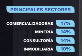 Sector de procedencia de los alumnos Executive MBA