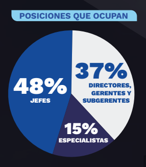 Cargos de los alumnos del Executive MBA