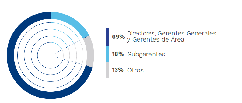 Cargos de los alumnos del Corporate MBA